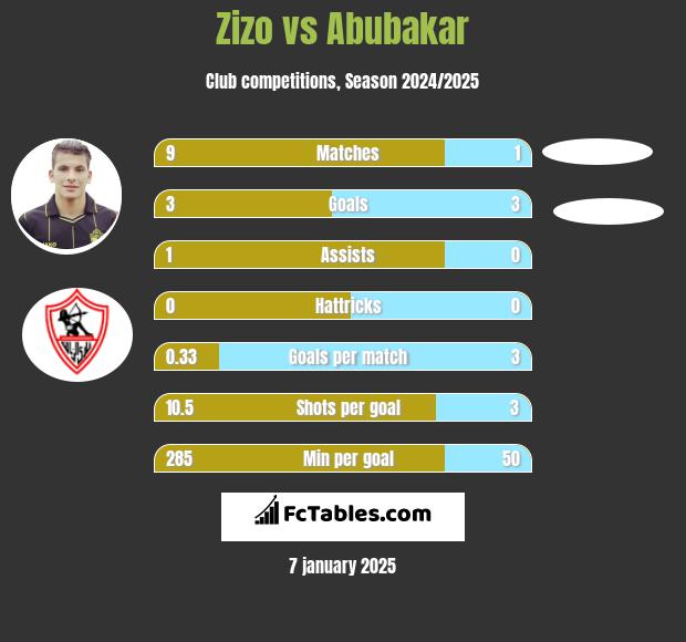 Zizo vs Abubakar h2h player stats