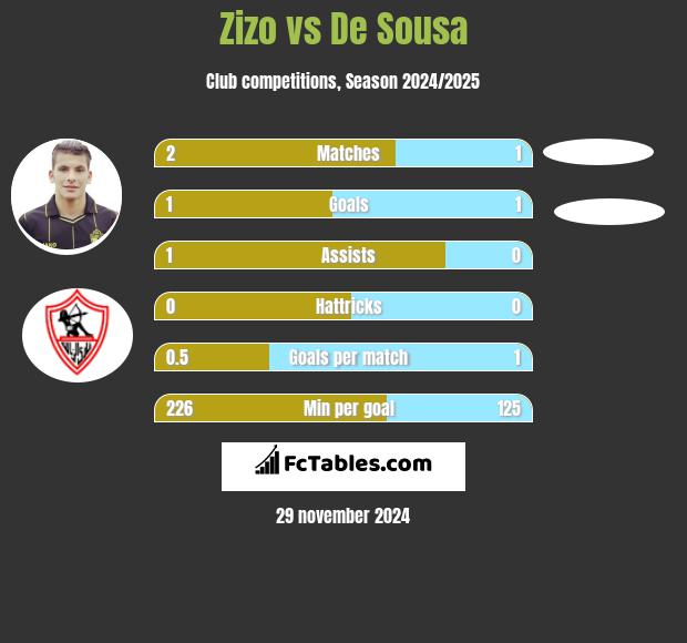 Zizo vs De Sousa h2h player stats