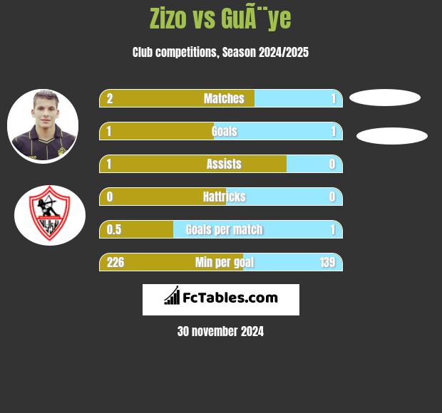 Zizo vs GuÃ¨ye h2h player stats