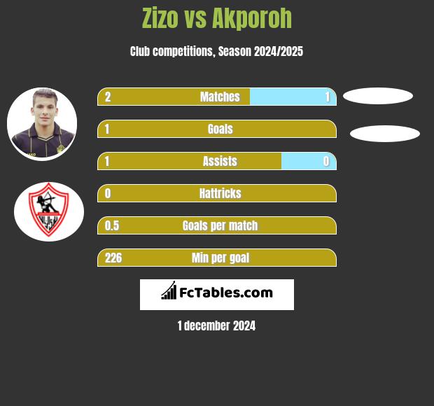 Zizo vs Akporoh h2h player stats