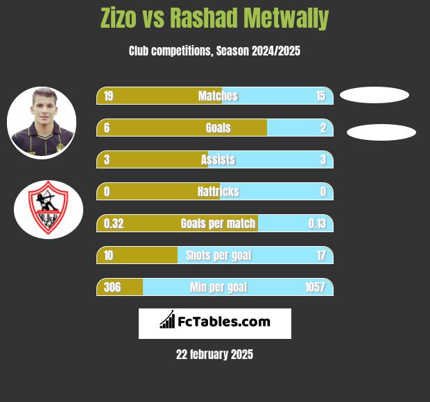 Zizo vs Rashad Metwally h2h player stats