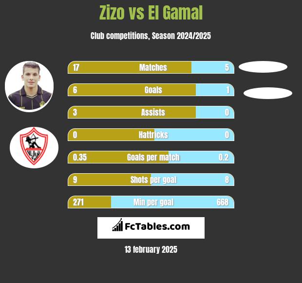 Zizo vs El Gamal h2h player stats