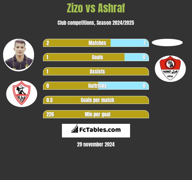 Zizo vs Ashraf h2h player stats