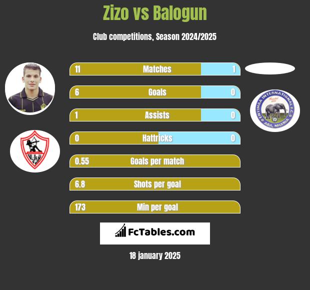 Zizo vs Balogun h2h player stats