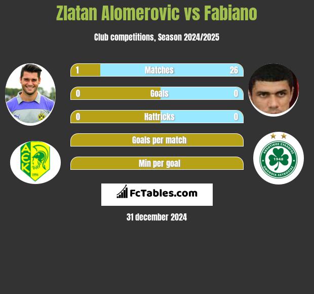 Zlatan Alomerovic vs Fabiano h2h player stats