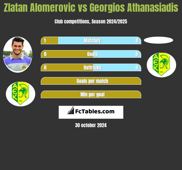 Zlatan Alomerovic vs Georgios Athanasiadis h2h player stats