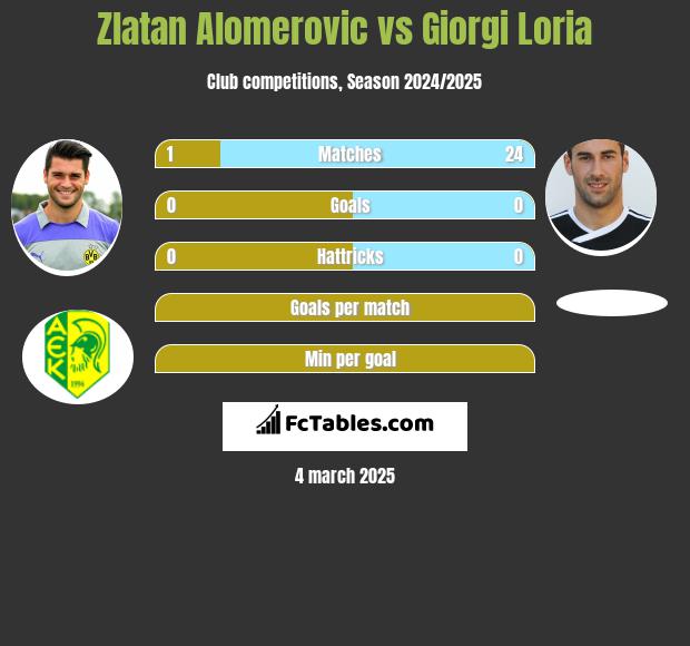 Zlatan Alomerovic vs Giorgi Loria h2h player stats