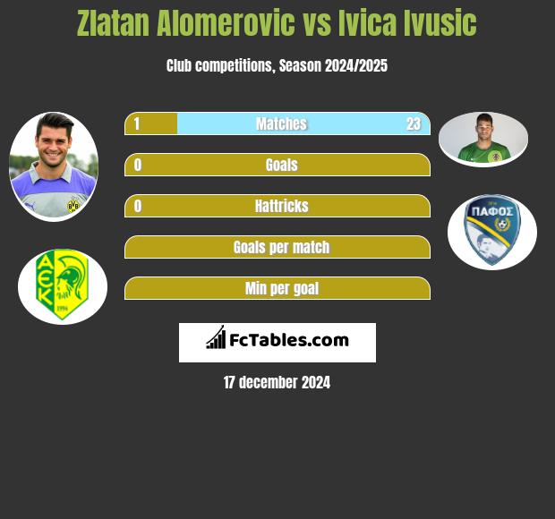 Zlatan Alomerovic vs Ivica Ivusic h2h player stats