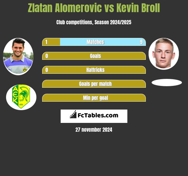 Zlatan Alomerovic vs Kevin Broll h2h player stats