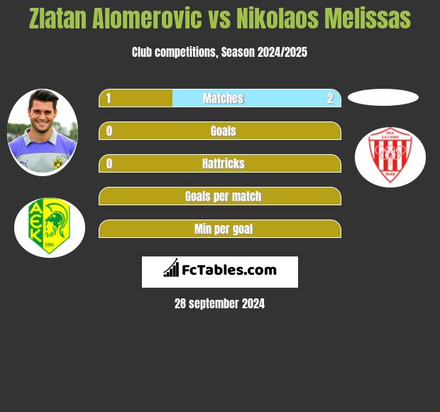 Zlatan Alomerovic vs Nikolaos Melissas h2h player stats