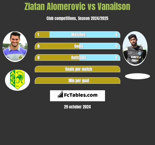 Zlatan Alomerovic vs Vanailson h2h player stats