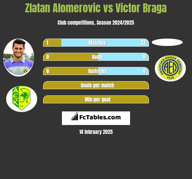 Zlatan Alomerovic vs Victor Braga h2h player stats