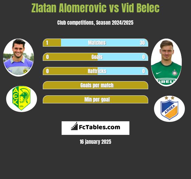 Zlatan Alomerovic vs Vid Belec h2h player stats