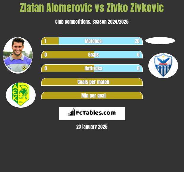 Zlatan Alomerovic vs Zivko Zivković h2h player stats