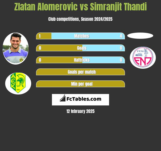 Zlatan Alomerovic vs Simranjit Thandi h2h player stats