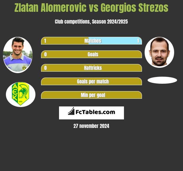 Zlatan Alomerovic vs Georgios Strezos h2h player stats