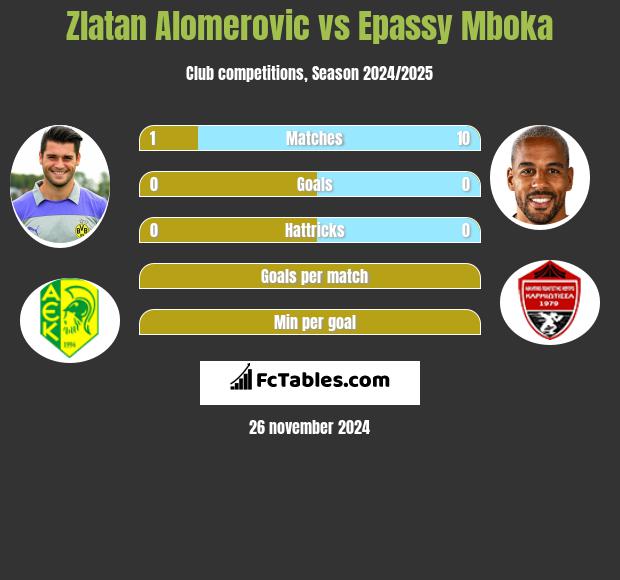 Zlatan Alomerovic vs Epassy Mboka h2h player stats