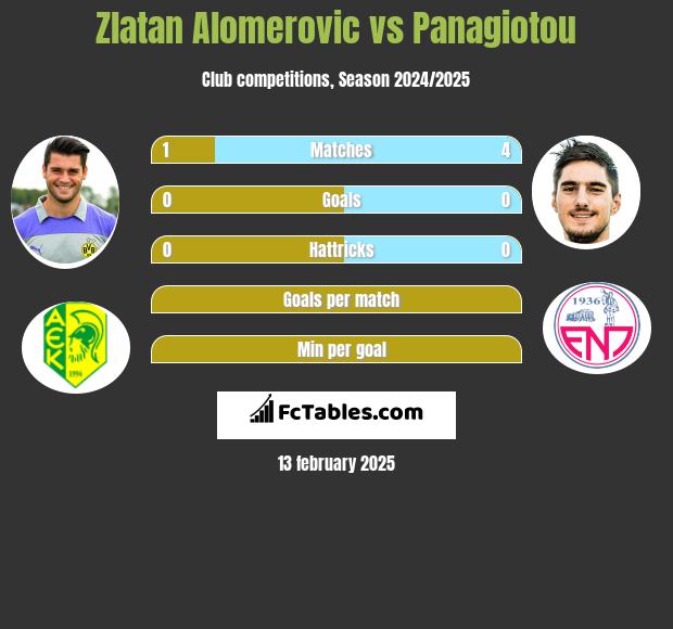 Zlatan Alomerovic vs Panagiotou h2h player stats