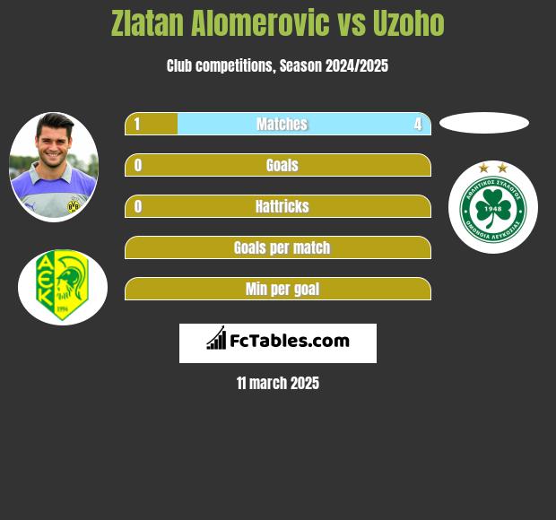 Zlatan Alomerovic vs Uzoho h2h player stats