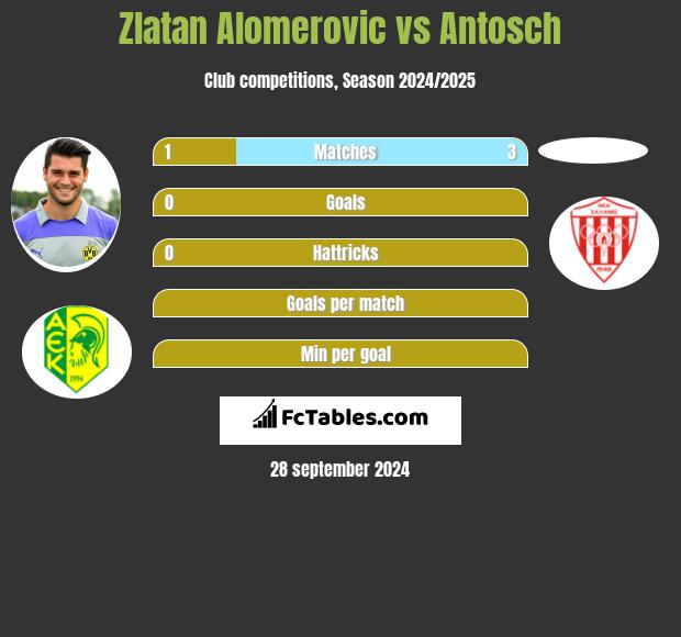 Zlatan Alomerovic vs Antosch h2h player stats