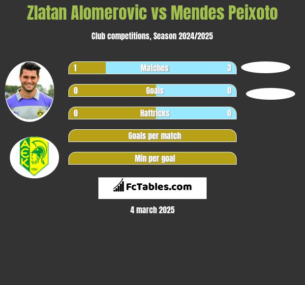 Zlatan Alomerovic vs Mendes Peixoto h2h player stats