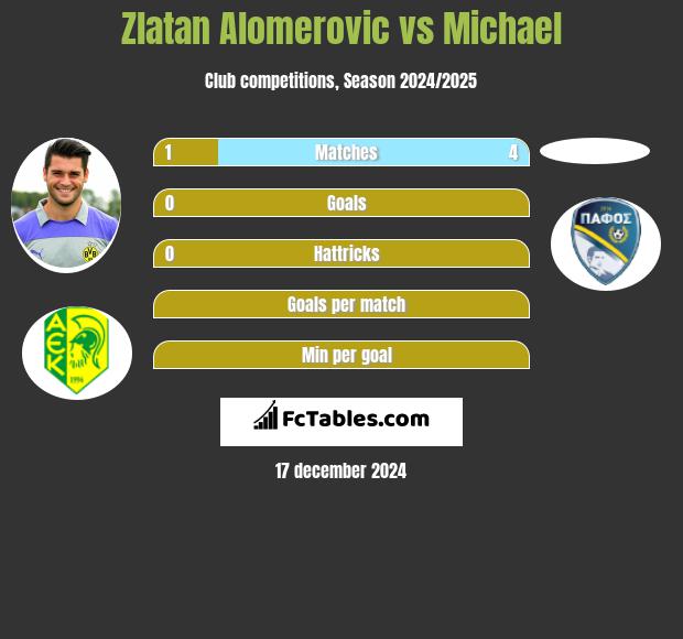 Zlatan Alomerovic vs Michael h2h player stats