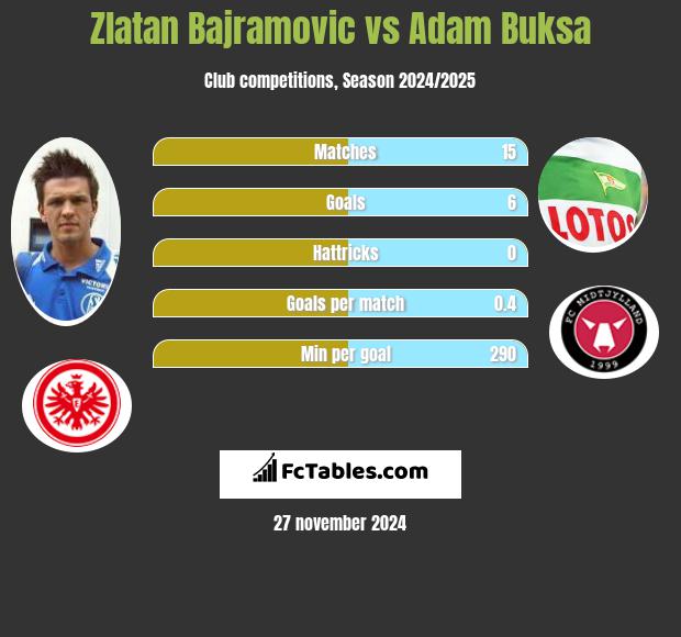 Zlatan Bajramovic vs Adam Buksa h2h player stats