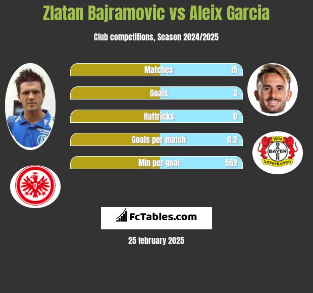 Zlatan Bajramovic vs Aleix Garcia h2h player stats