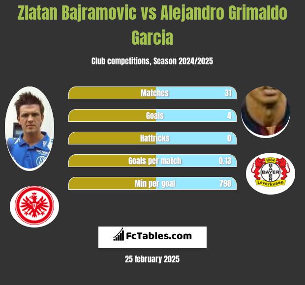 Zlatan Bajramovic vs Alejandro Grimaldo Garcia h2h player stats