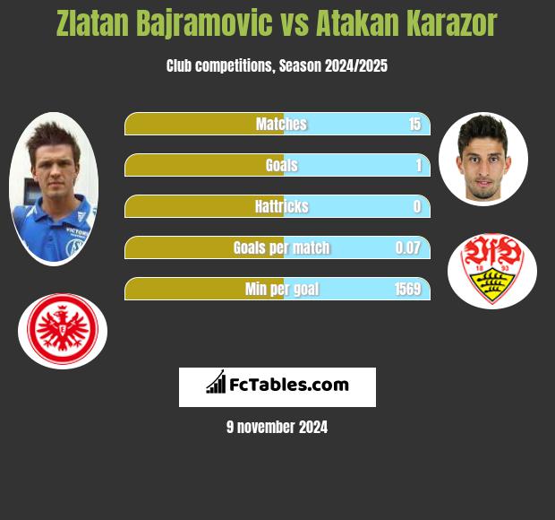 Zlatan Bajramovic vs Atakan Karazor h2h player stats