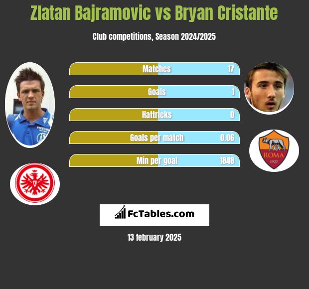 Zlatan Bajramovic vs Bryan Cristante h2h player stats