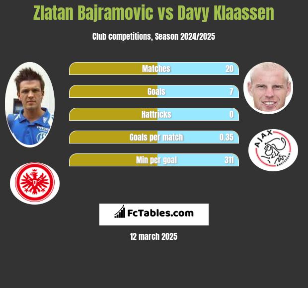 Zlatan Bajramovic vs Davy Klaassen h2h player stats