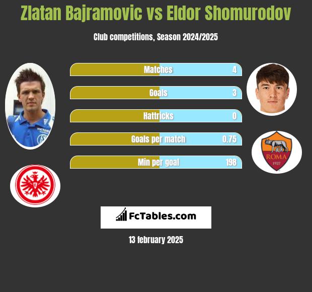 Zlatan Bajramovic vs Eldor Shomurodov h2h player stats