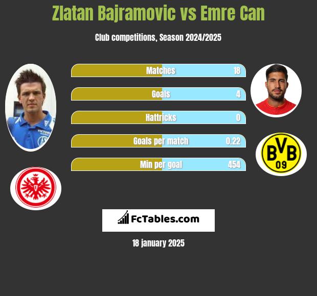 Zlatan Bajramovic vs Emre Can h2h player stats