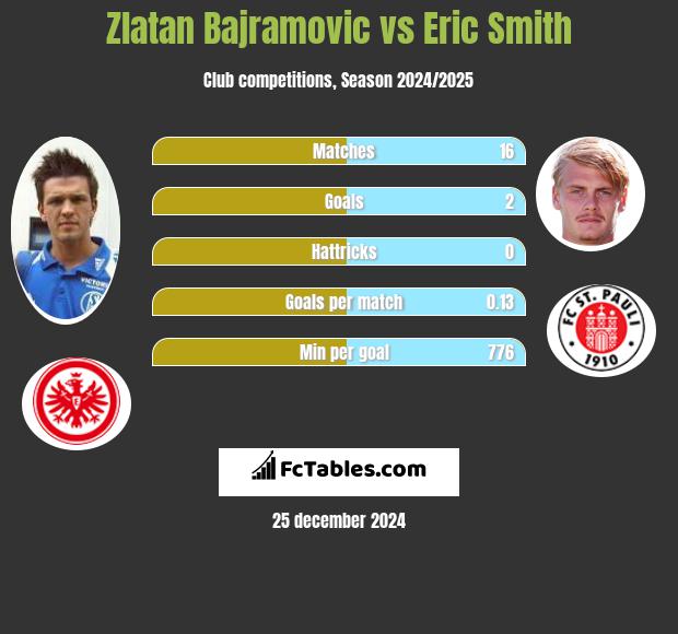 Zlatan Bajramovic vs Eric Smith h2h player stats