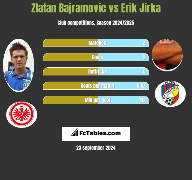 Zlatan Bajramovic vs Erik Jirka h2h player stats