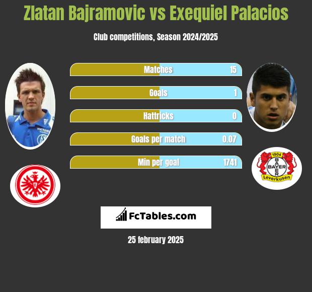 Zlatan Bajramovic vs Exequiel Palacios h2h player stats