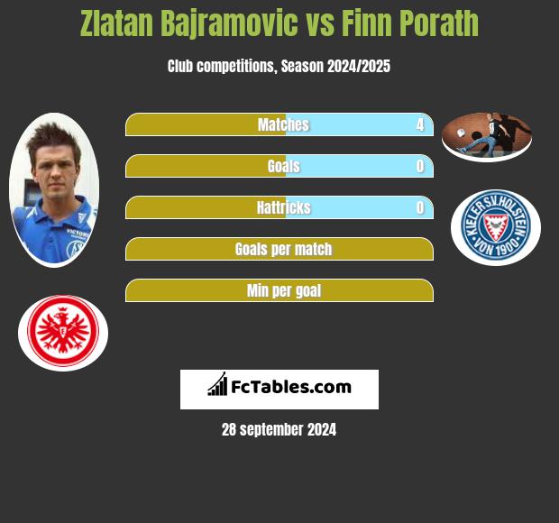 Zlatan Bajramovic vs Finn Porath h2h player stats