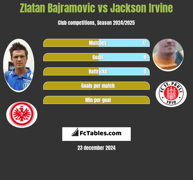 Zlatan Bajramovic vs Jackson Irvine h2h player stats