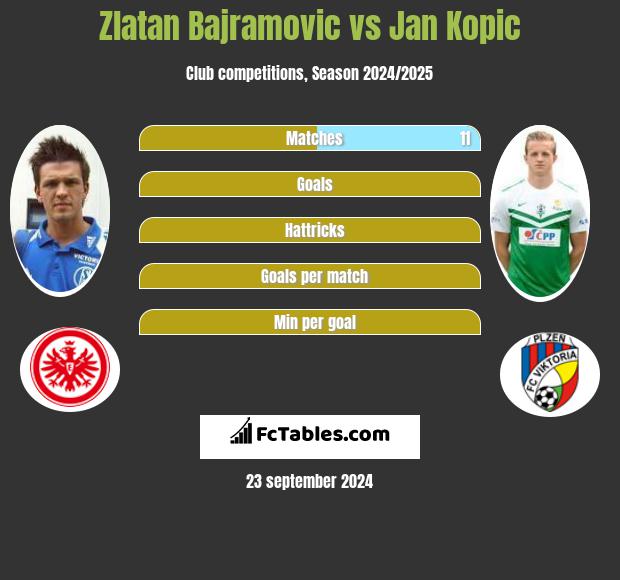 Zlatan Bajramovic vs Jan Kopic h2h player stats