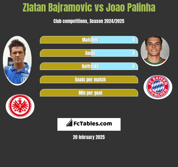 Zlatan Bajramovic vs Joao Palinha h2h player stats