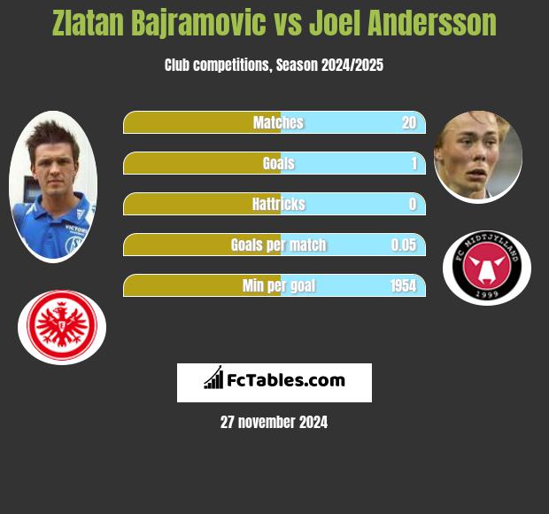 Zlatan Bajramovic vs Joel Andersson h2h player stats