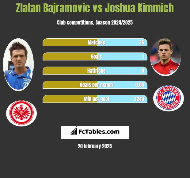 Zlatan Bajramovic vs Joshua Kimmich h2h player stats