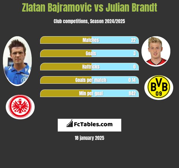 Zlatan Bajramovic vs Julian Brandt h2h player stats