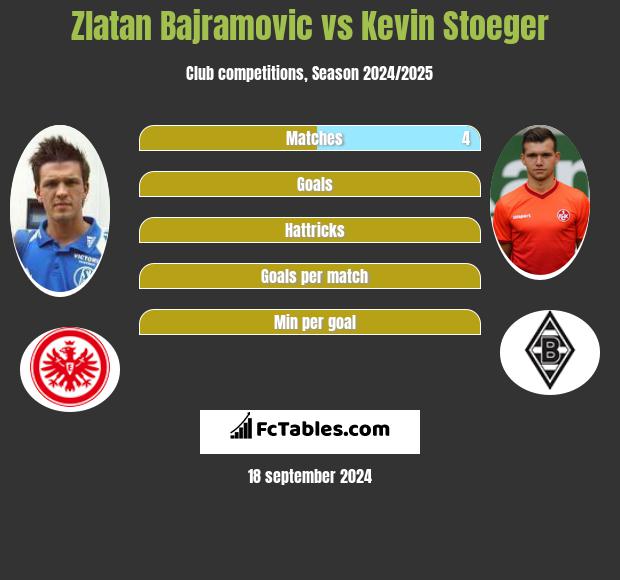 Zlatan Bajramovic vs Kevin Stoeger h2h player stats