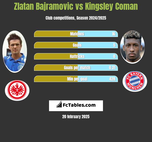 Zlatan Bajramovic vs Kingsley Coman h2h player stats