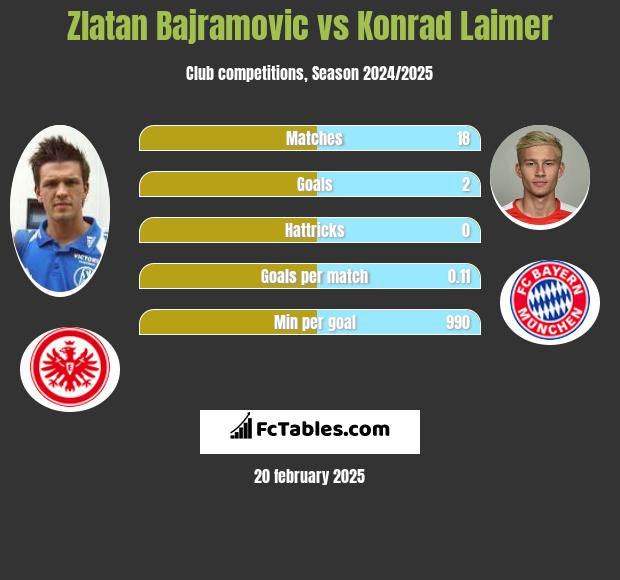 Zlatan Bajramovic vs Konrad Laimer h2h player stats