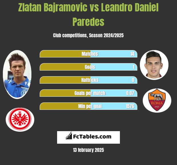 Zlatan Bajramovic vs Leandro Daniel Paredes h2h player stats