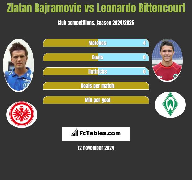 Zlatan Bajramovic vs Leonardo Bittencourt h2h player stats