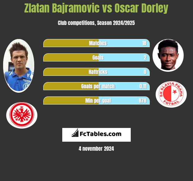 Zlatan Bajramovic vs Oscar Dorley h2h player stats